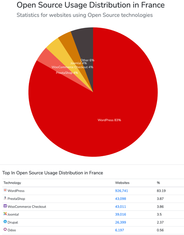CMS Open Source Usage France