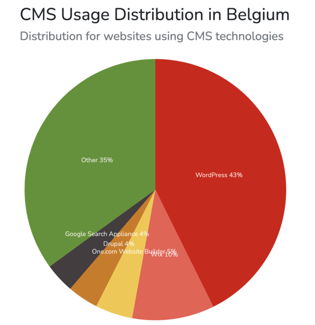 CMS les plus utilisés en Belgique