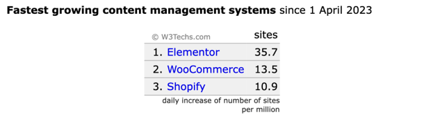 Fastest Growing CMS