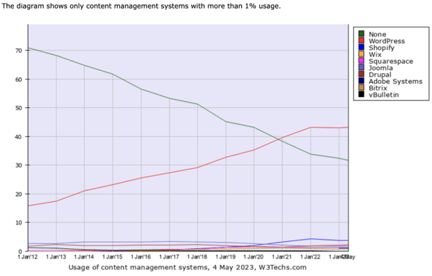 Historical CMS Usage Graphic