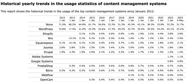 Historical CMS Usage