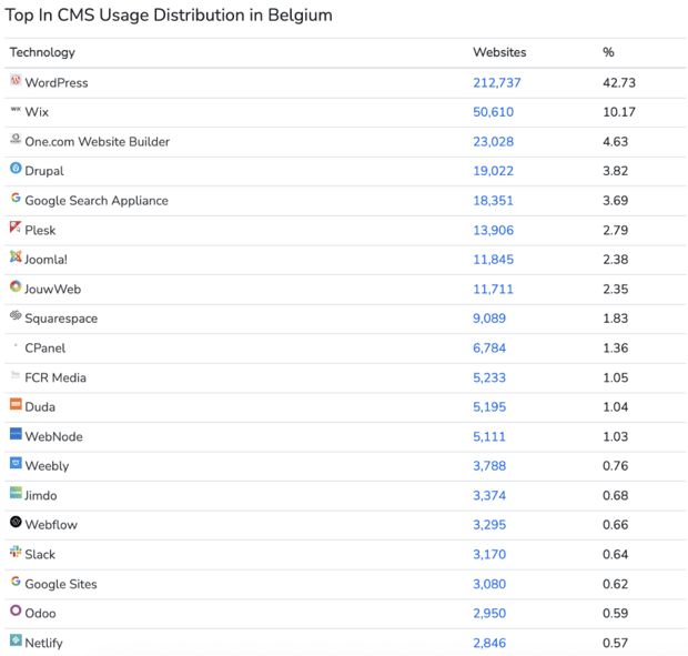Top CMS Usage Belgium