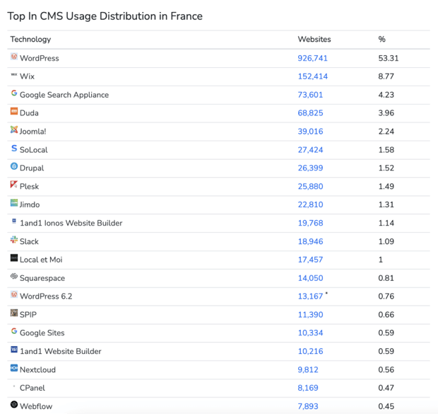 Top CMS Usage France