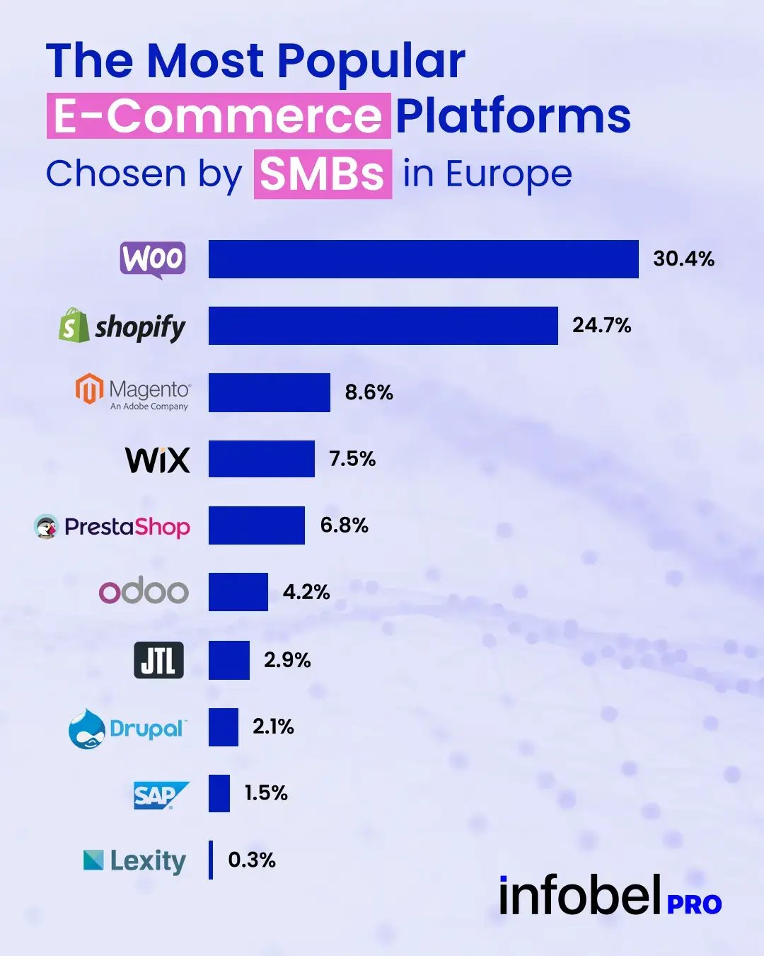 10-Most-Popular-ECommerce-Platforms-Among-European-SMBs-in-2025